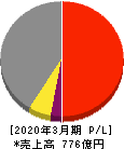 村上開明堂 損益計算書 2020年3月期 村上開明堂 損益計算書 2020年3月期