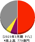 NSD 損益計算書 2023年3月期 NSD 損益計算書 2023年3月期