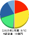 インターファクトリー 貸借対照表 2025年2月期
