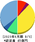 Ａｒｅｎｔ 貸借対照表 2023年6月期