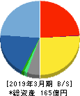 ＮＣＳ＆Ａ 貸借対照表 2019年3月期