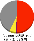 イーエムネットジャパン 損益計算書 2019年12月期