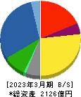 ダイヘン 貸借対照表 2023年3月期 ダイヘン 貸借対照表 2023年3月期