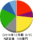 第一屋製パン 貸借対照表 2018年12月期 第一屋製パン 貸借対照表 2018年12月期