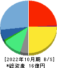 ライトワークス 貸借対照表 2022年10月期