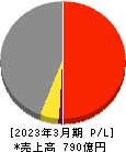 東京エネシス 損益計算書 2023年3月期