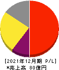 ケアネット 損益計算書 2021年12月期 ケアネット 損益計算書 2021年12月期