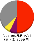 ショーボンドホールディングス 損益計算書 2021年6月期 ショーボンドホールディングス 損益計算書 2021年6月期