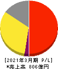 王将フードサービス 損益計算書 2021年3月期 王将フードサービス 損益計算書 2021年3月期