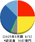 第一実業 貸借対照表 2025年9月期