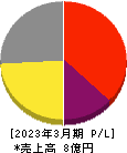 Ｗｉｌｌ　Ｓｍａｒｔ 損益計算書 2023年3月期