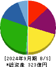 ライフドリンク　カンパニー 貸借対照表 2024年9月期