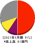 ウェルビー 損益計算書 2021年3月期 ウェルビー 損益計算書 2021年3月期
