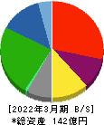 ミアヘルサホールディングス 貸借対照表 2022年3月期 ミアヘルサホールディングス 貸借対照表 2022年3月期