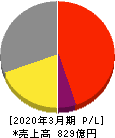 理研ビタミン 損益計算書 2020年3月期 理研ビタミン 損益計算書 2020年3月期