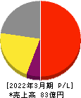 オプティム 損益計算書 2022年3月期