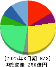 ダイレクトマーケティングミックス 貸借対照表 2025年3月期