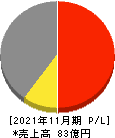 くろがね工作所 損益計算書 2021年11月期 くろがね工作所 損益計算書 2021年11月期