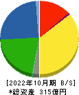 フジ・コーポレーション 貸借対照表 2022年10月期 フジ・コーポレーション 貸借対照表 2022年10月期