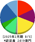 Ｕ－ＮＥＸＴ　ＨＯＬＤＩＮＧＳ 貸借対照表 2025年2月期