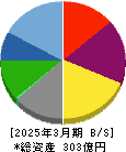 グリーンズ 貸借対照表 2025年3月期
