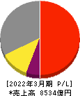 日東電工 損益計算書 2022年3月期