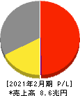 イオン 損益計算書 2021年2月期 イオン 損益計算書 2021年2月期