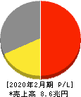 イオン 損益計算書 2020年2月期 イオン 損益計算書 2020年2月期