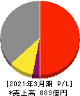 オカモト 損益計算書 2021年3月期 オカモト 損益計算書 2021年3月期