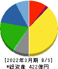 アツギ 貸借対照表 2022年3月期 アツギ 貸借対照表 2022年3月期