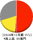 マイネット 損益計算書 2024年12月期 マイネット 損益計算書 2024年12月期