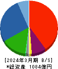 東邦亜鉛 貸借対照表 2024年3月期 東邦亜鉛 貸借対照表 2024年3月期