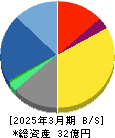 ＡＳＩＡＮ　ＳＴＡＲ 貸借対照表 2025年3月期