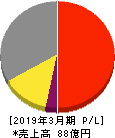 メンバーズ 損益計算書 2019年3月期 メンバーズ 損益計算書 2019年3月期