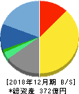 フューチャー 貸借対照表 2018年12月期 フューチャー 貸借対照表 2018年12月期