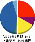 ＦＰＧ 貸借対照表 2025年3月期