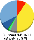 オリコン 貸借対照表 2022年3月期 オリコン 貸借対照表 2022年3月期