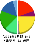 ジャパンエレベーターサービスホールディングス 貸借対照表 2021年9月期