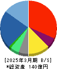 セグエグループ 貸借対照表 2025年3月期