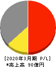 タカチホ 損益計算書 2020年3月期 タカチホ 損益計算書 2020年3月期