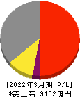 富士電機 損益計算書 2022年3月期