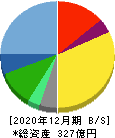 アークランドサービスホールディングス 貸借対照表 2020年12月期 アークランドサービスホールディングス 貸借対照表 2020年12月期