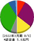 住友不動産 貸借対照表 2022年3月期 住友不動産 貸借対照表 2022年3月期