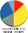 日本電技 貸借対照表 2022年3月期 日本電技 貸借対照表 2022年3月期