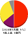 PostPrime 損益計算書 2024年5月期 PostPrime 損益計算書 2024年5月期
