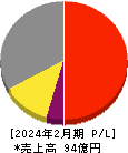 JRC 損益計算書 2024年2月期 JRC 損益計算書 2024年2月期