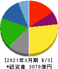 ニップン 貸借対照表 2021年3月期 ニップン 貸借対照表 2021年3月期
