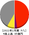 アズ企画設計 損益計算書 2022年2月期 アズ企画設計 損益計算書 2022年2月期
