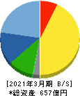 フジミインコーポレーテッド 貸借対照表 2021年3月期 フジミインコーポレーテッド 貸借対照表 2021年3月期