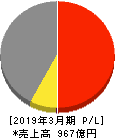 中越パルプ工業 損益計算書 2019年3月期